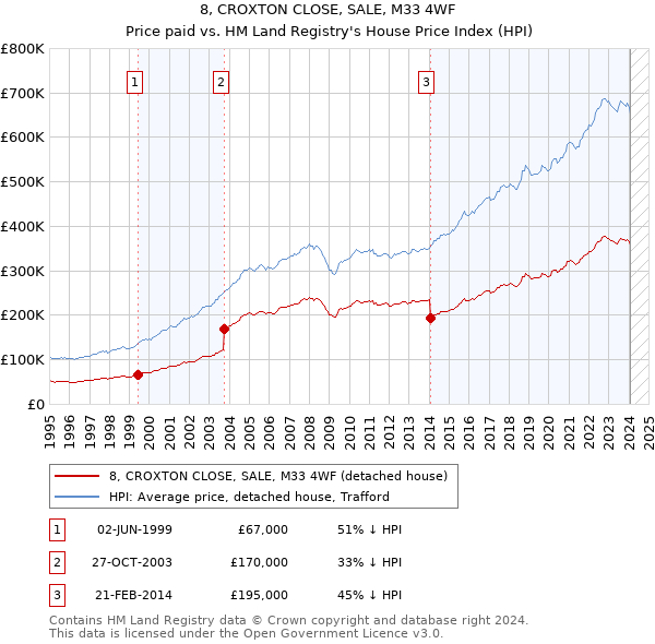 8, CROXTON CLOSE, SALE, M33 4WF: Price paid vs HM Land Registry's House Price Index