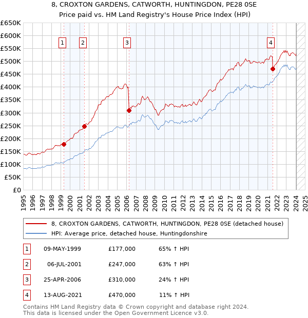 8, CROXTON GARDENS, CATWORTH, HUNTINGDON, PE28 0SE: Price paid vs HM Land Registry's House Price Index