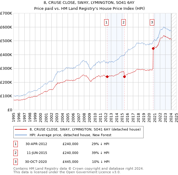 8, CRUSE CLOSE, SWAY, LYMINGTON, SO41 6AY: Price paid vs HM Land Registry's House Price Index