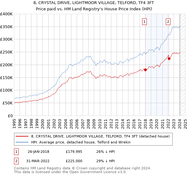 8, CRYSTAL DRIVE, LIGHTMOOR VILLAGE, TELFORD, TF4 3FT: Price paid vs HM Land Registry's House Price Index