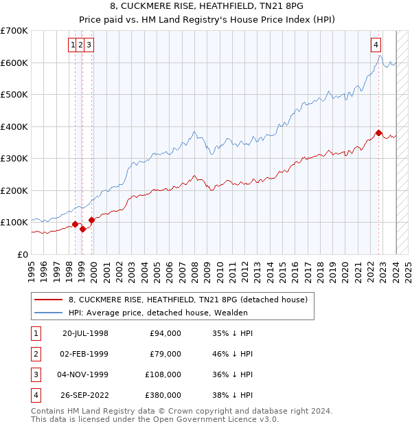 8, CUCKMERE RISE, HEATHFIELD, TN21 8PG: Price paid vs HM Land Registry's House Price Index