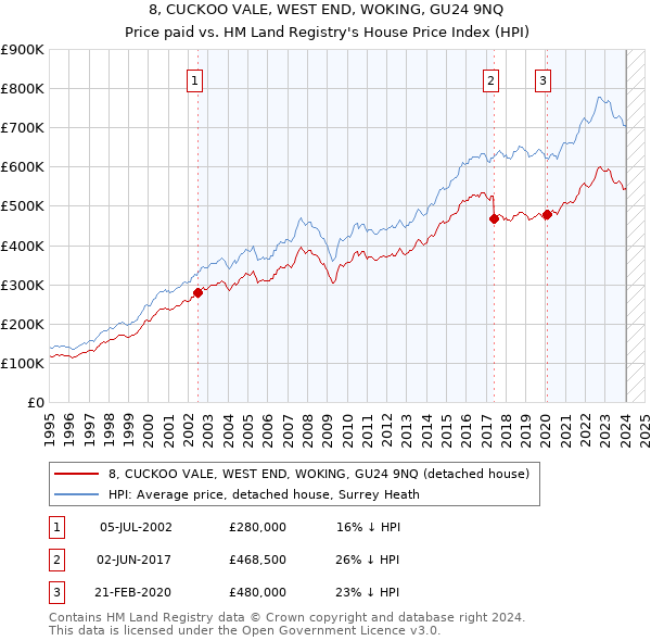 8, CUCKOO VALE, WEST END, WOKING, GU24 9NQ: Price paid vs HM Land Registry's House Price Index