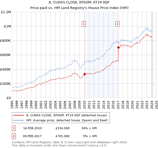 8, CUDAS CLOSE, EPSOM, KT19 0QF: Price paid vs HM Land Registry's House Price Index