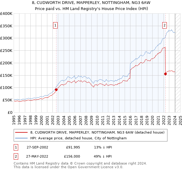 8, CUDWORTH DRIVE, MAPPERLEY, NOTTINGHAM, NG3 6AW: Price paid vs HM Land Registry's House Price Index