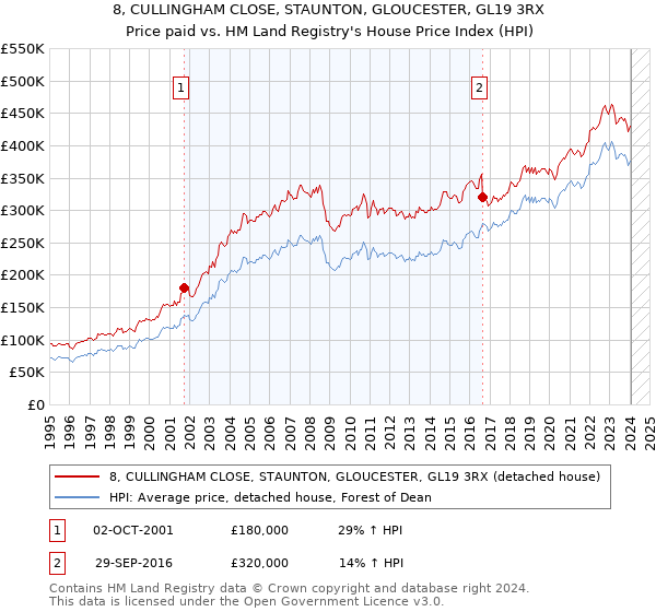8, CULLINGHAM CLOSE, STAUNTON, GLOUCESTER, GL19 3RX: Price paid vs HM Land Registry's House Price Index