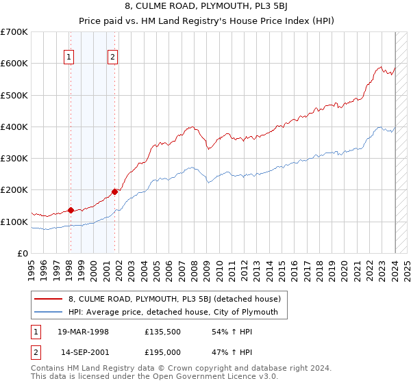 8, CULME ROAD, PLYMOUTH, PL3 5BJ: Price paid vs HM Land Registry's House Price Index
