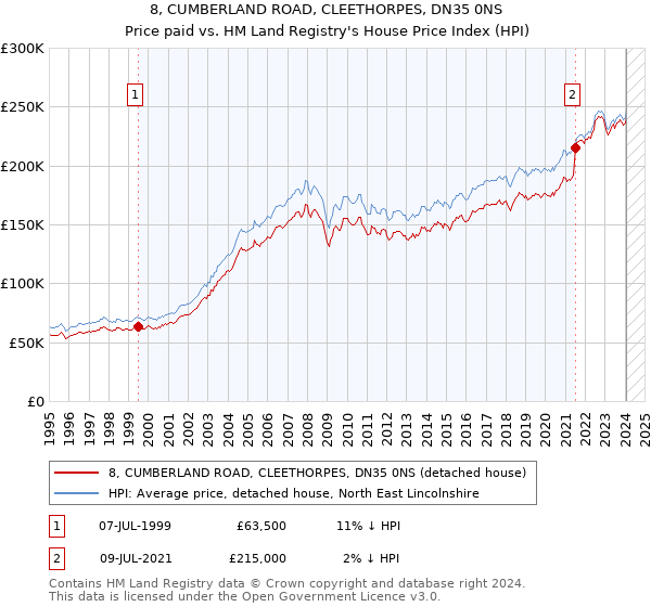 8, CUMBERLAND ROAD, CLEETHORPES, DN35 0NS: Price paid vs HM Land Registry's House Price Index