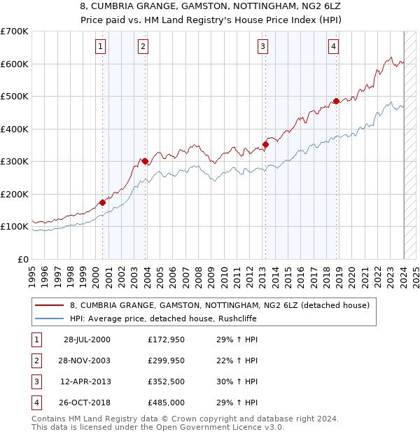 8, CUMBRIA GRANGE, GAMSTON, NOTTINGHAM, NG2 6LZ: Price paid vs HM Land Registry's House Price Index