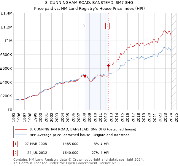 8, CUNNINGHAM ROAD, BANSTEAD, SM7 3HG: Price paid vs HM Land Registry's House Price Index