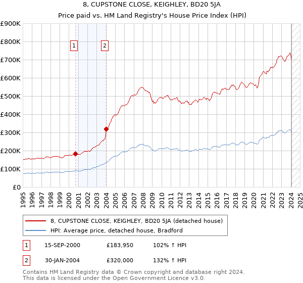 8, CUPSTONE CLOSE, KEIGHLEY, BD20 5JA: Price paid vs HM Land Registry's House Price Index