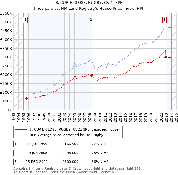 8, CURIE CLOSE, RUGBY, CV21 3PE: Price paid vs HM Land Registry's House Price Index
