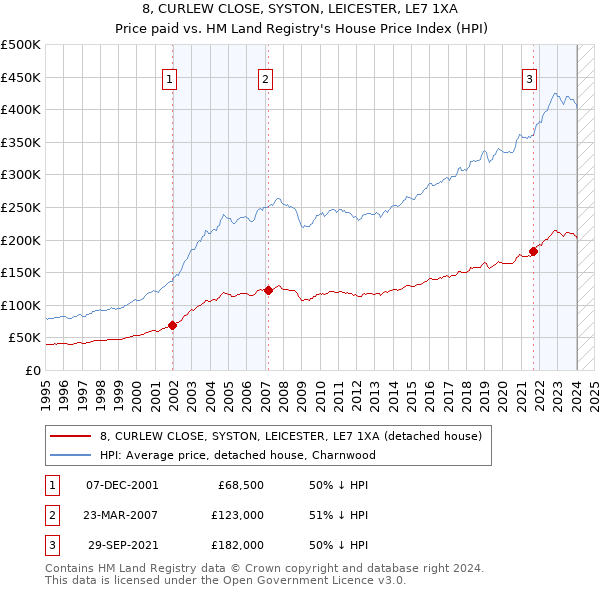 8, CURLEW CLOSE, SYSTON, LEICESTER, LE7 1XA: Price paid vs HM Land Registry's House Price Index