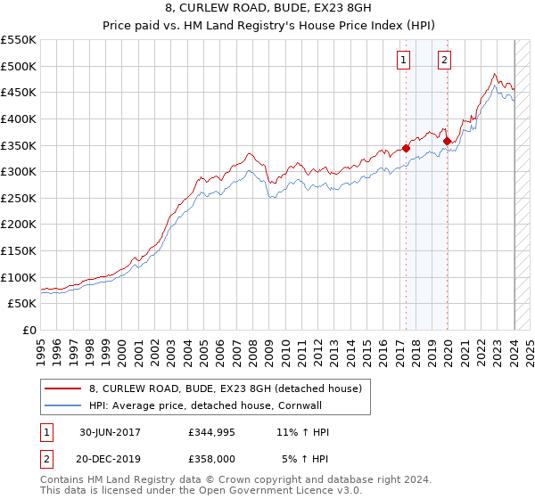 8, CURLEW ROAD, BUDE, EX23 8GH: Price paid vs HM Land Registry's House Price Index