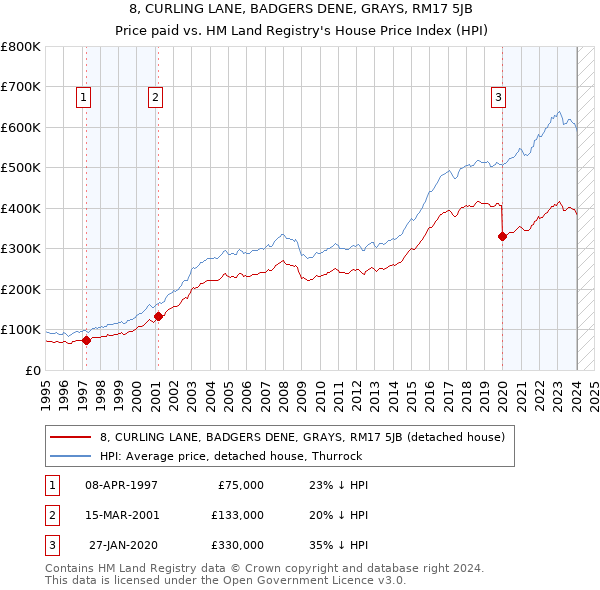 8, CURLING LANE, BADGERS DENE, GRAYS, RM17 5JB: Price paid vs HM Land Registry's House Price Index
