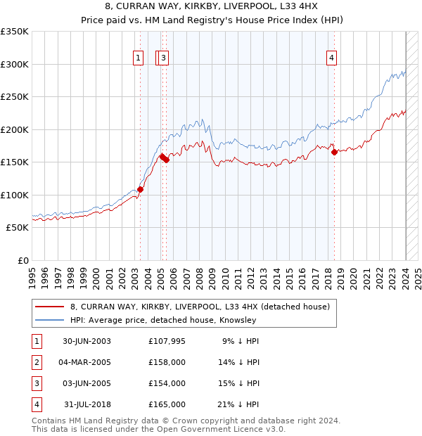 8, CURRAN WAY, KIRKBY, LIVERPOOL, L33 4HX: Price paid vs HM Land Registry's House Price Index