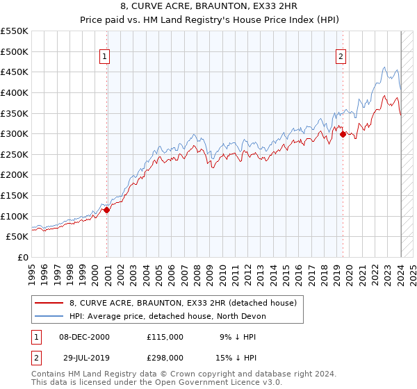 8, CURVE ACRE, BRAUNTON, EX33 2HR: Price paid vs HM Land Registry's House Price Index