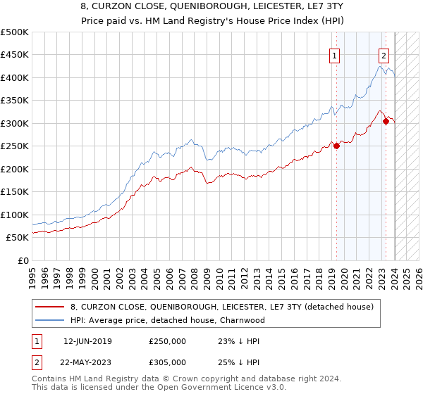 8, CURZON CLOSE, QUENIBOROUGH, LEICESTER, LE7 3TY: Price paid vs HM Land Registry's House Price Index