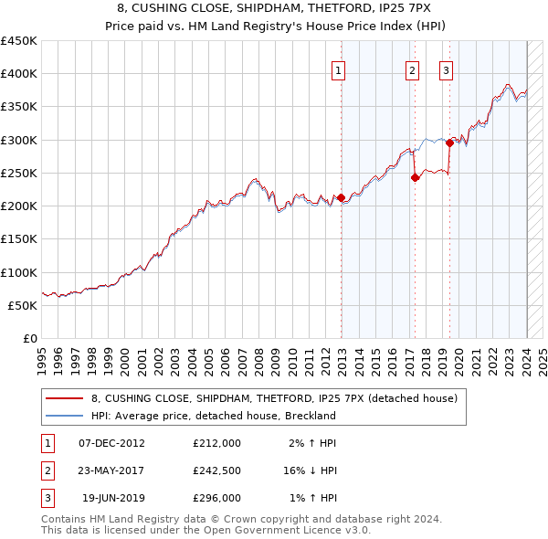 8, CUSHING CLOSE, SHIPDHAM, THETFORD, IP25 7PX: Price paid vs HM Land Registry's House Price Index