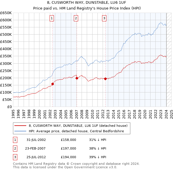 8, CUSWORTH WAY, DUNSTABLE, LU6 1UF: Price paid vs HM Land Registry's House Price Index