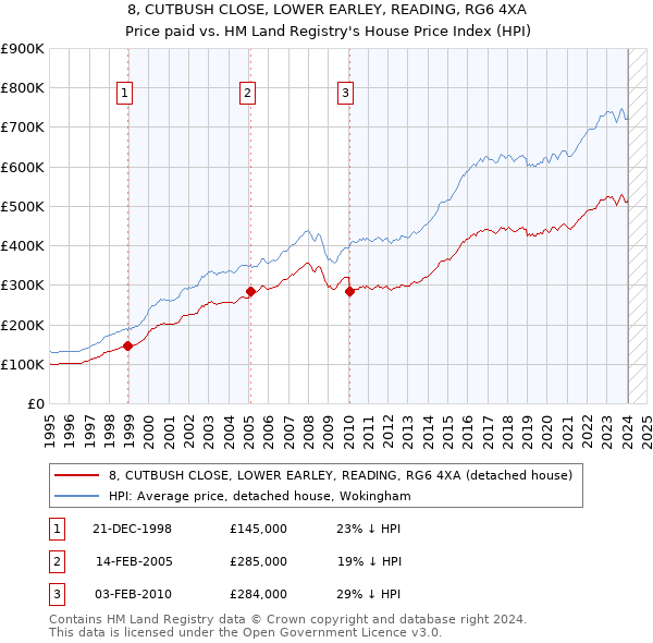 8, CUTBUSH CLOSE, LOWER EARLEY, READING, RG6 4XA: Price paid vs HM Land Registry's House Price Index