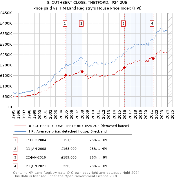 8, CUTHBERT CLOSE, THETFORD, IP24 2UE: Price paid vs HM Land Registry's House Price Index