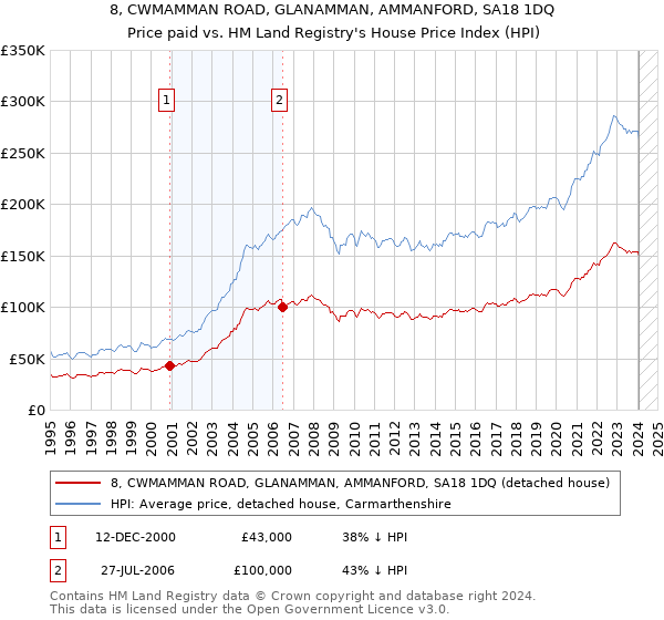 8, CWMAMMAN ROAD, GLANAMMAN, AMMANFORD, SA18 1DQ: Price paid vs HM Land Registry's House Price Index