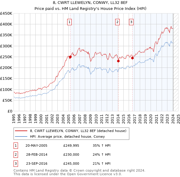 8, CWRT LLEWELYN, CONWY, LL32 8EF: Price paid vs HM Land Registry's House Price Index