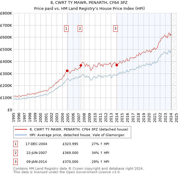 8, CWRT TY MAWR, PENARTH, CF64 3PZ: Price paid vs HM Land Registry's House Price Index