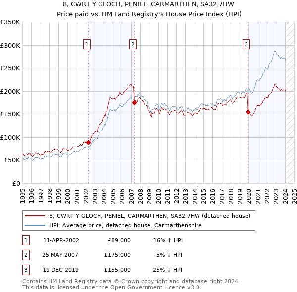 8, CWRT Y GLOCH, PENIEL, CARMARTHEN, SA32 7HW: Price paid vs HM Land Registry's House Price Index