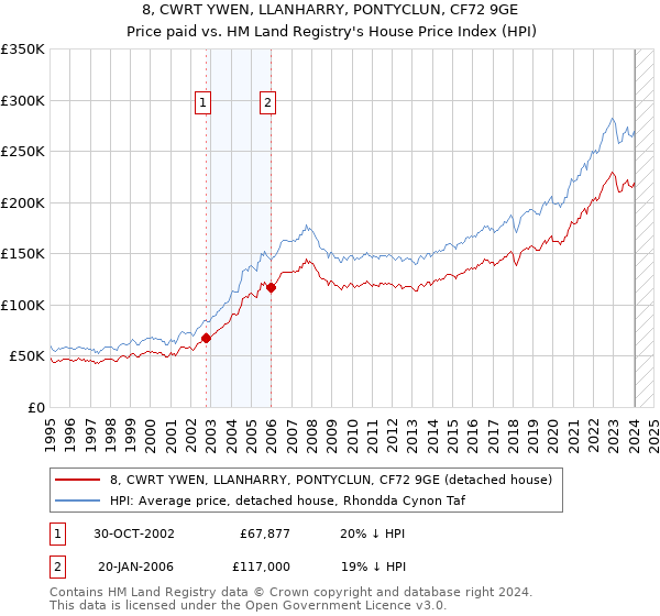 8, CWRT YWEN, LLANHARRY, PONTYCLUN, CF72 9GE: Price paid vs HM Land Registry's House Price Index
