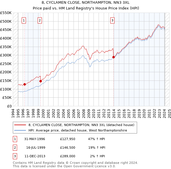 8, CYCLAMEN CLOSE, NORTHAMPTON, NN3 3XL: Price paid vs HM Land Registry's House Price Index