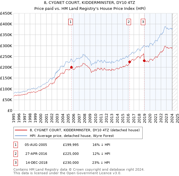 8, CYGNET COURT, KIDDERMINSTER, DY10 4TZ: Price paid vs HM Land Registry's House Price Index