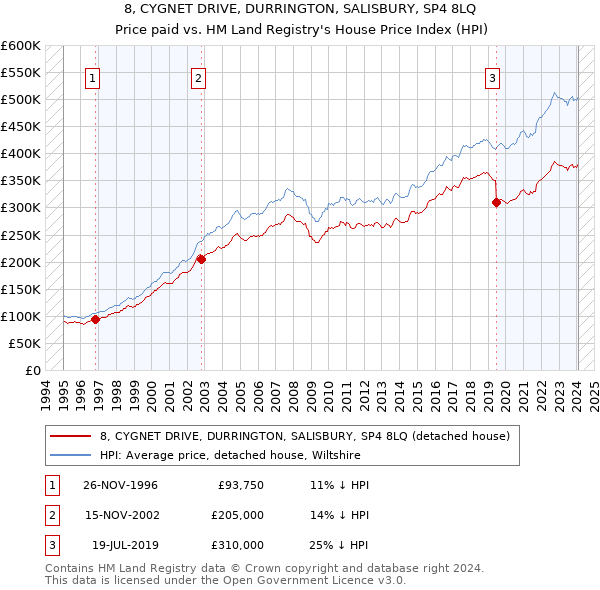 8, CYGNET DRIVE, DURRINGTON, SALISBURY, SP4 8LQ: Price paid vs HM Land Registry's House Price Index