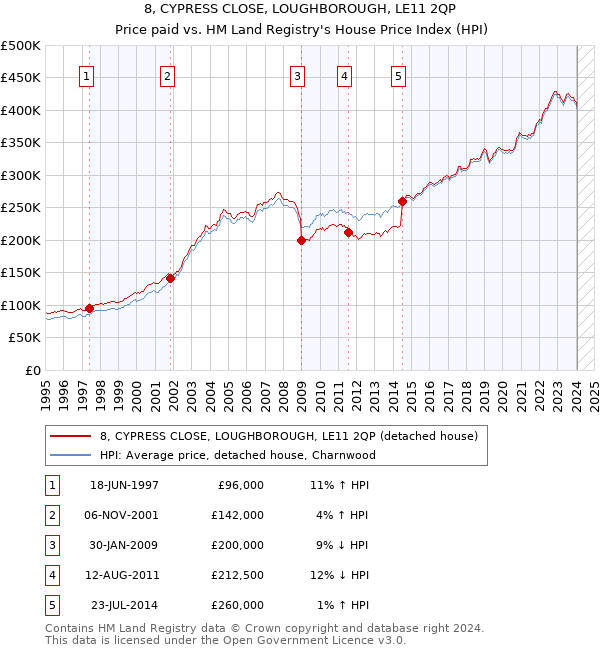 8, CYPRESS CLOSE, LOUGHBOROUGH, LE11 2QP: Price paid vs HM Land Registry's House Price Index
