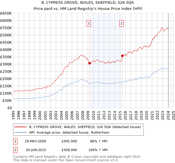 8, CYPRESS GROVE, WALES, SHEFFIELD, S26 5QA: Price paid vs HM Land Registry's House Price Index