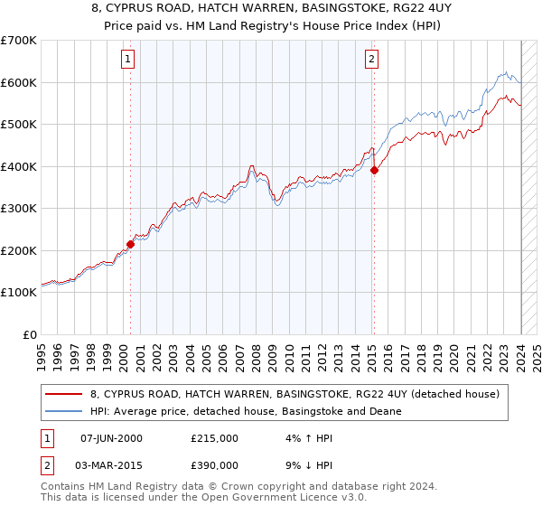 8, CYPRUS ROAD, HATCH WARREN, BASINGSTOKE, RG22 4UY: Price paid vs HM Land Registry's House Price Index