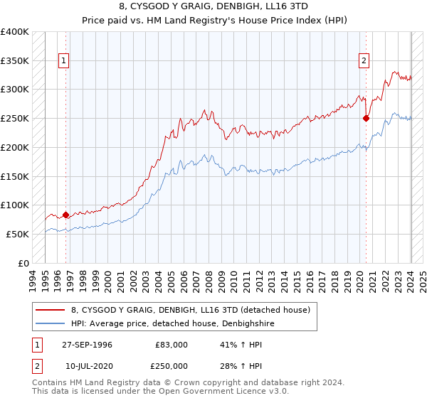 8, CYSGOD Y GRAIG, DENBIGH, LL16 3TD: Price paid vs HM Land Registry's House Price Index