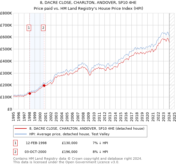 8, DACRE CLOSE, CHARLTON, ANDOVER, SP10 4HE: Price paid vs HM Land Registry's House Price Index