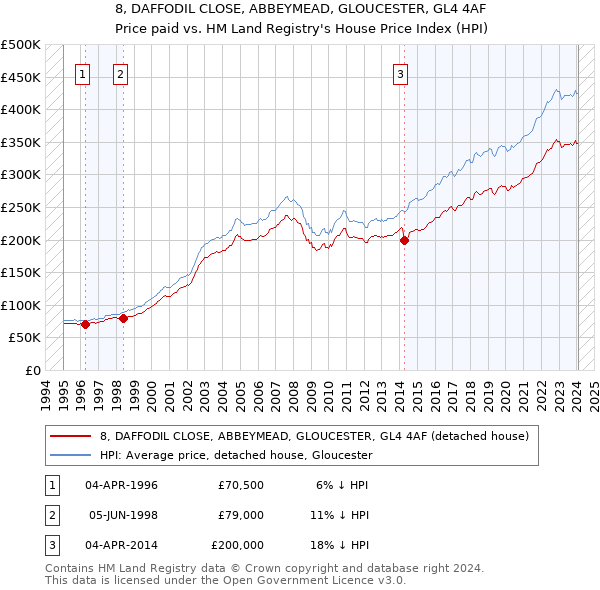 8, DAFFODIL CLOSE, ABBEYMEAD, GLOUCESTER, GL4 4AF: Price paid vs HM Land Registry's House Price Index