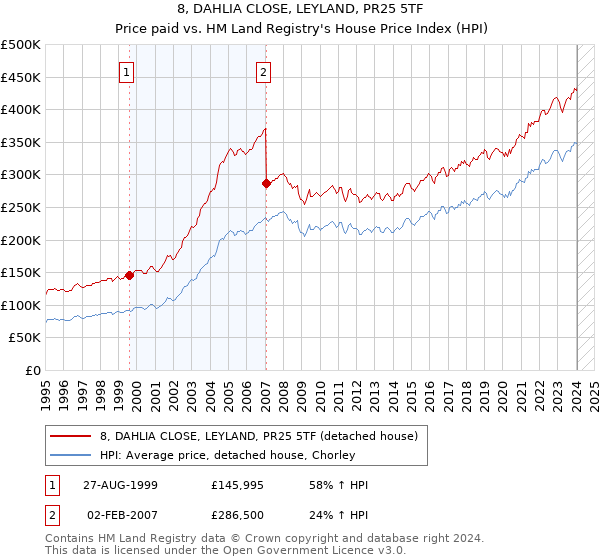 8, DAHLIA CLOSE, LEYLAND, PR25 5TF: Price paid vs HM Land Registry's House Price Index
