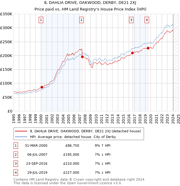 8, DAHLIA DRIVE, OAKWOOD, DERBY, DE21 2XJ: Price paid vs HM Land Registry's House Price Index