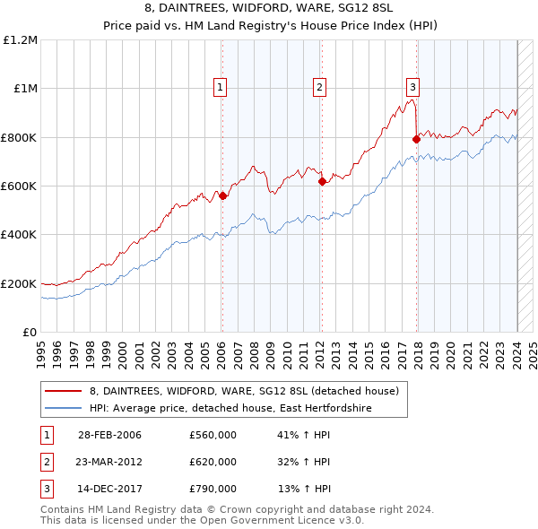 8, DAINTREES, WIDFORD, WARE, SG12 8SL: Price paid vs HM Land Registry's House Price Index