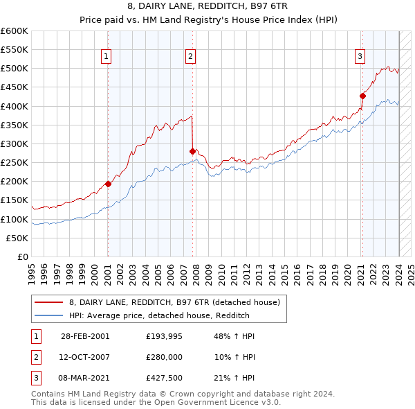 8, DAIRY LANE, REDDITCH, B97 6TR: Price paid vs HM Land Registry's House Price Index