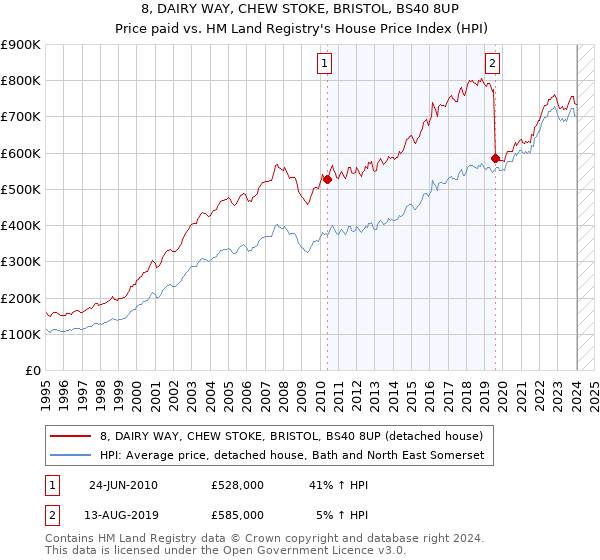 8, DAIRY WAY, CHEW STOKE, BRISTOL, BS40 8UP: Price paid vs HM Land Registry's House Price Index