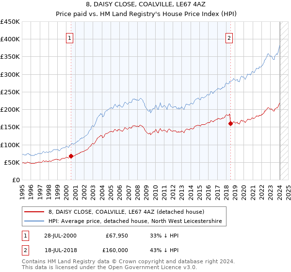 8, DAISY CLOSE, COALVILLE, LE67 4AZ: Price paid vs HM Land Registry's House Price Index
