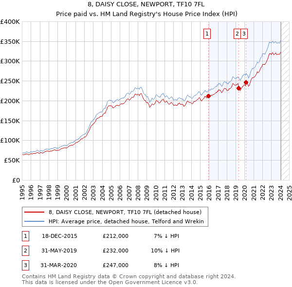 8, DAISY CLOSE, NEWPORT, TF10 7FL: Price paid vs HM Land Registry's House Price Index