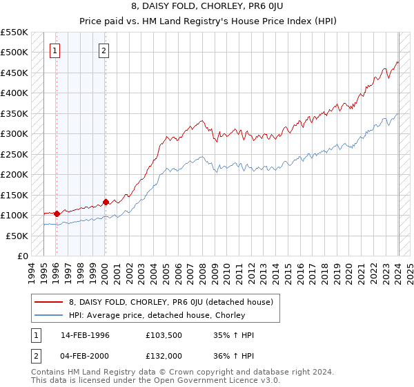 8, DAISY FOLD, CHORLEY, PR6 0JU: Price paid vs HM Land Registry's House Price Index