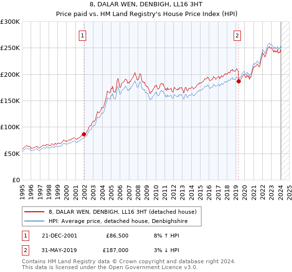 8, DALAR WEN, DENBIGH, LL16 3HT: Price paid vs HM Land Registry's House Price Index