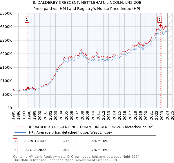 8, DALDERBY CRESCENT, NETTLEHAM, LINCOLN, LN2 2QB: Price paid vs HM Land Registry's House Price Index