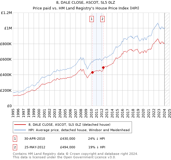 8, DALE CLOSE, ASCOT, SL5 0LZ: Price paid vs HM Land Registry's House Price Index